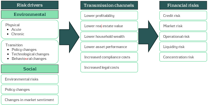 Environmental And Social Risks In The Prudential Framework: Possible ...