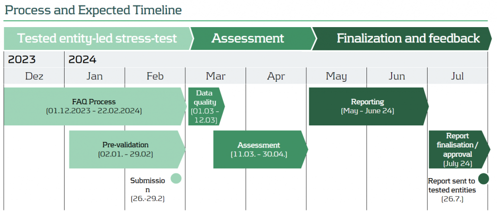 EBA stress test 2023 - Baseline amp scenarios - KPMG Ireland